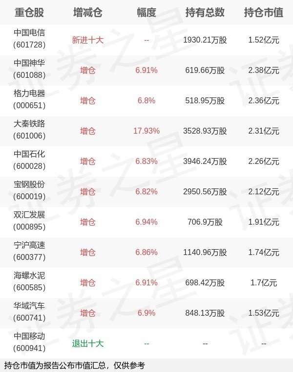 小麦策略 嘉实基金王紫菡旗下嘉实沪深300红利低波动ETF一季报最新持仓，重仓中国神华