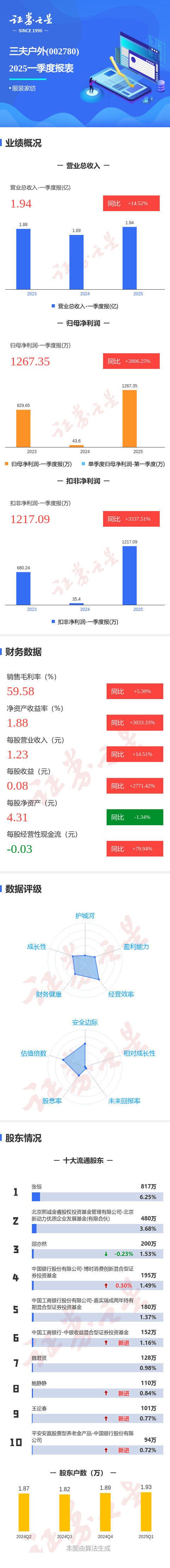广瑞网  图解三夫户外一季报: 第一季度单季净利润同比增2806.26%
