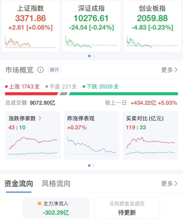 维海配资 A股震荡 银行股大涨 这个概念走强！港股调整 恒生科技指数跌近3%