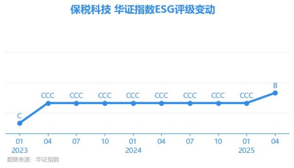 乐配资 【ESG动态】保税科技（600794.SH）获华证指数ESG最新评级B，行业排名第29