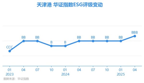 亚金配资 【ESG动态】天津港（600717.SH）获华证指数ESG最新评级BBB，行业排名第19