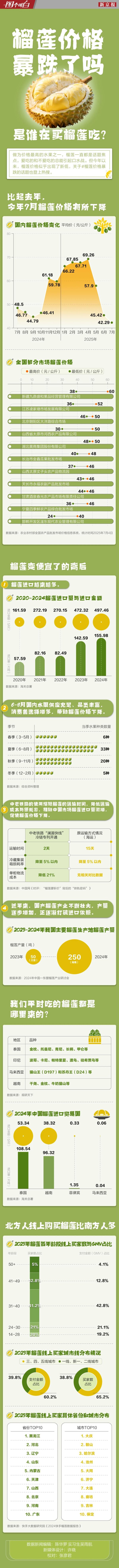 东兴证券 降！降！降！榴莲，近一年来最低价！你买了吗？