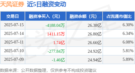 策略盈 天风证券：7月15日融券卖出46.8万股，融资融券余额26.5亿元