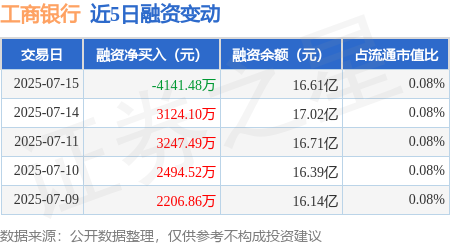 智选+ 工商银行：7月15日融资买入1.87亿元，融资融券余额17.05亿元
