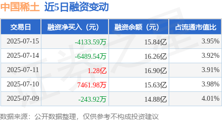 云燚网 中国稀土：7月15日融资买入2.44亿元，融资融券余额16.04亿元